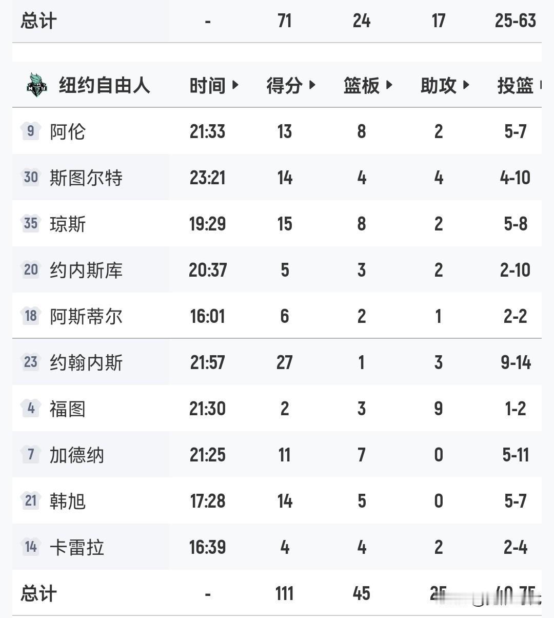 韩旭高效14+5
自由人111-71王牌大胜40分