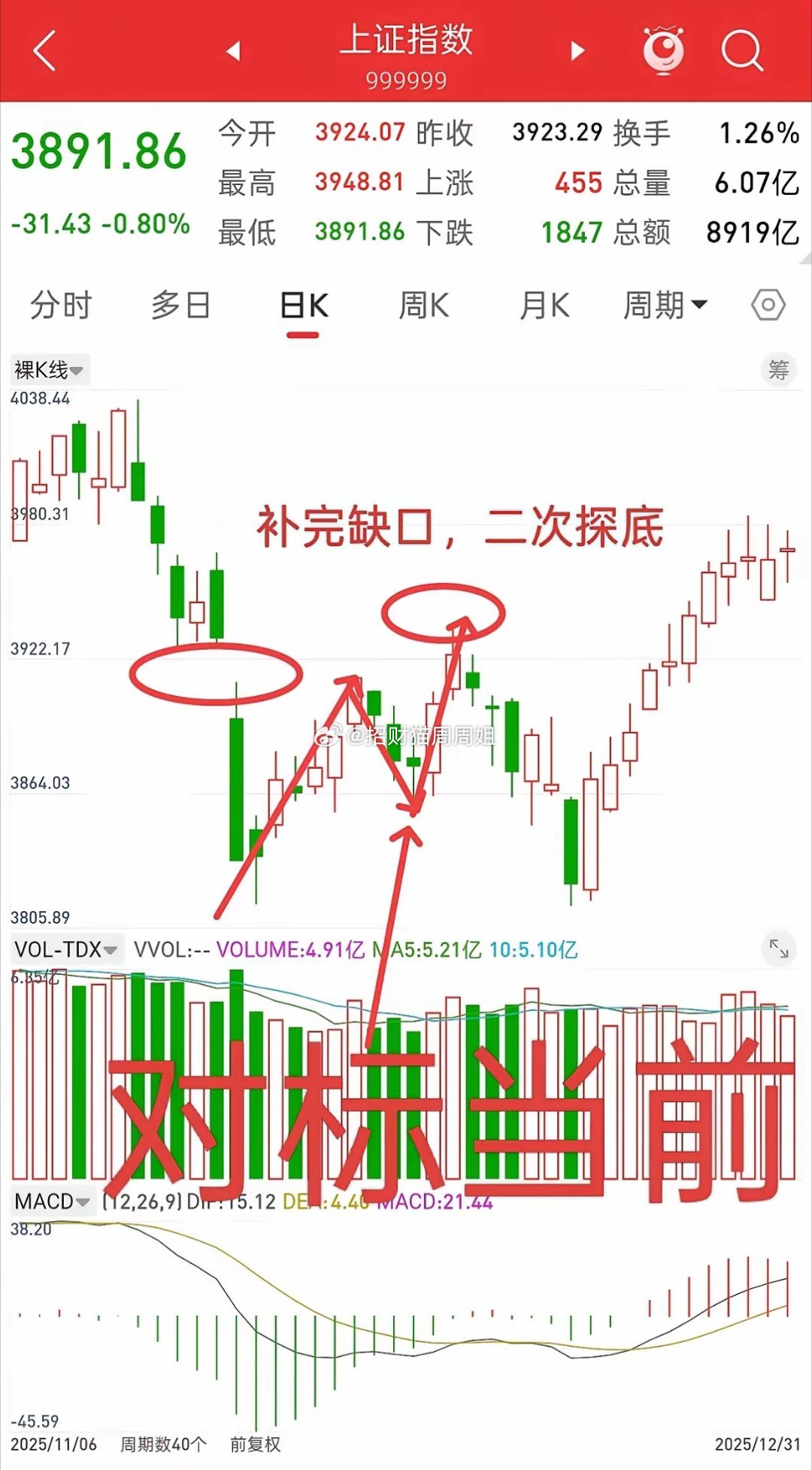 昨晚美股大涨，中国核心资产全线上涨，今日A股走势如何？观点和昨晚一致，今天盘中一