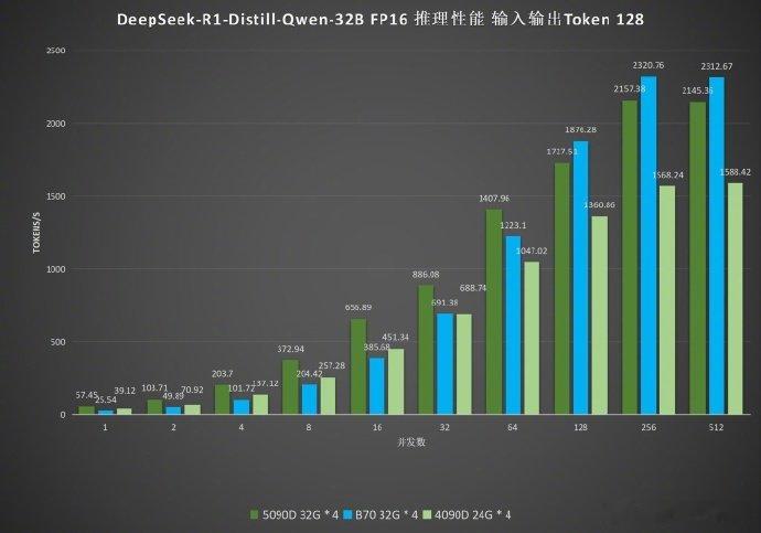 【DeepSeekR1推理测试：英特尔 Arc Pro B70 显卡吞吐最高 2