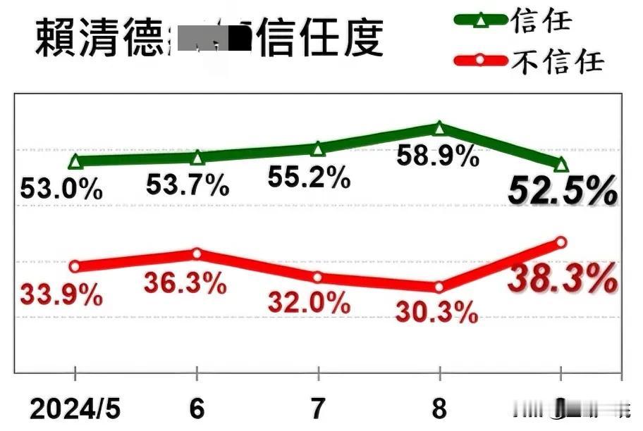 美丽岛民调：赖清德信任度52.5%创新低！施政不满意度38.6%新高

《美丽岛