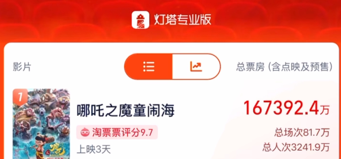 哪吒进影史真是实至名归，代表了中国动漫产业新的里程碑[送花花][送花花][送花花