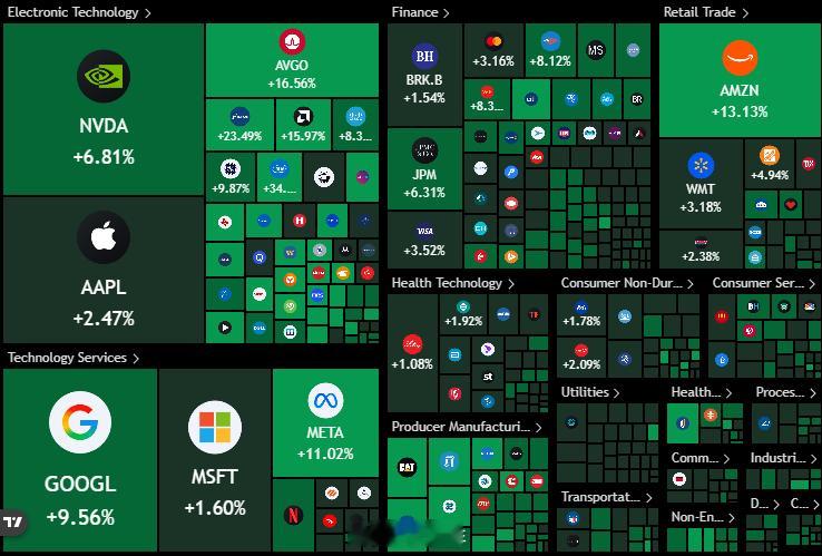 突发：标普 500 指数正式创下自 2025 年 10 月以来的最长连涨纪录，自