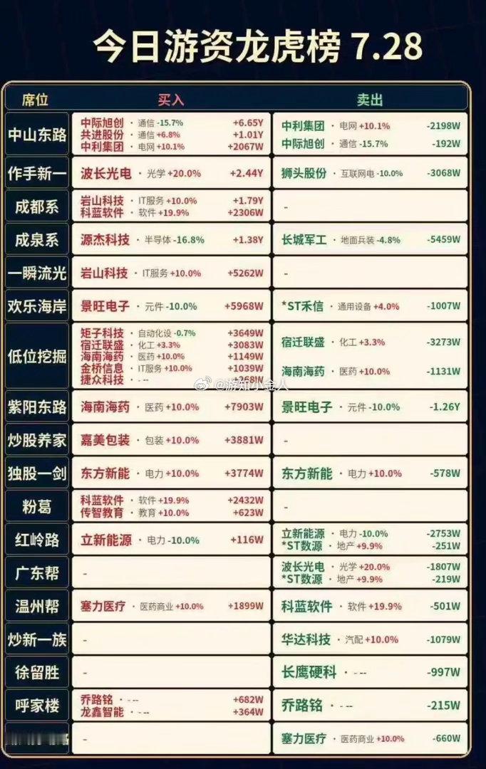 7.28周二  知名游资大佬：抢筹  龙虎榜！章盟主     买入  爱朋医疗 