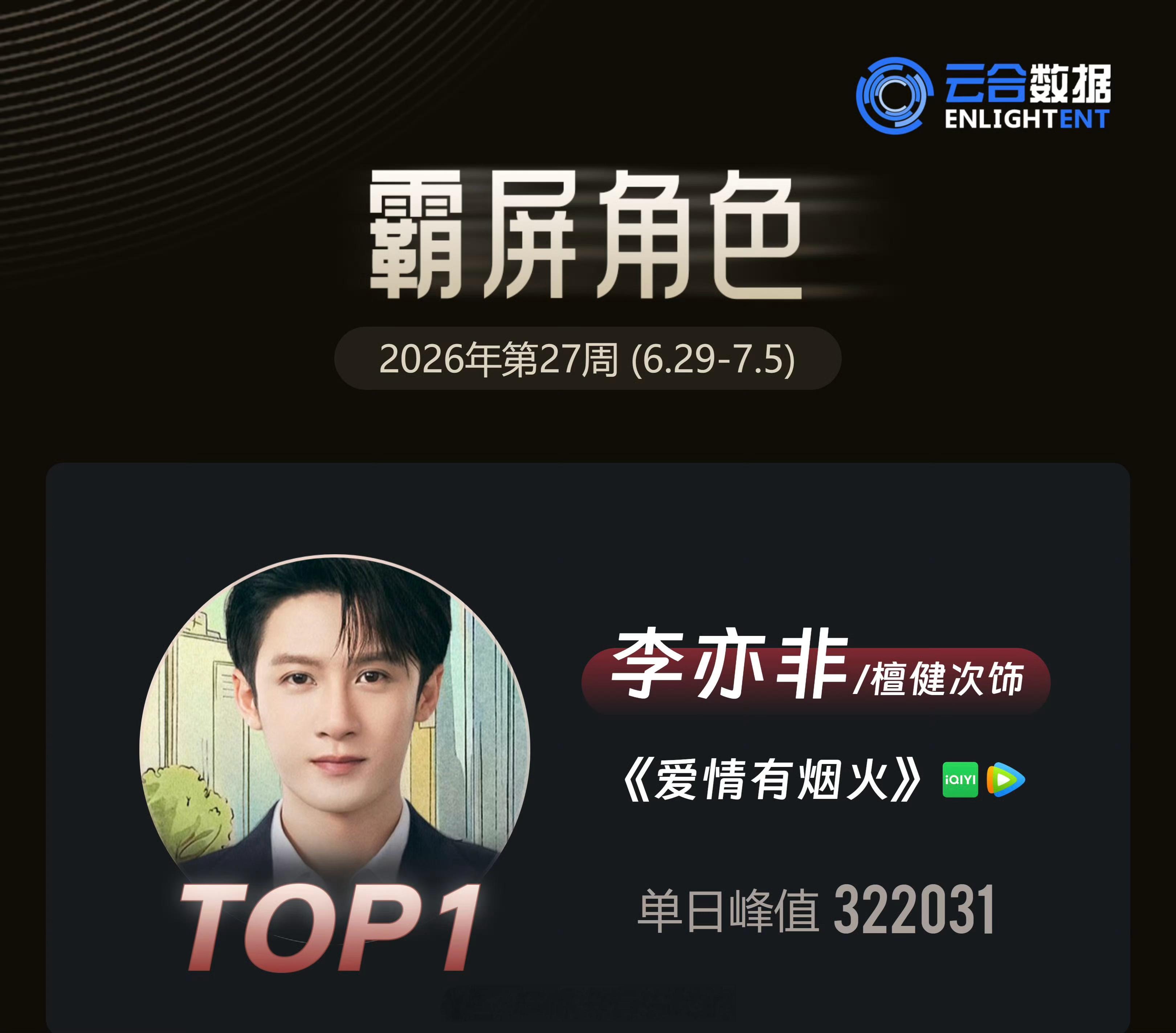 云合2026第27周 | 霸屏角色恭喜檀健次《爱情有烟火》李亦非角色霸屏第一檀健