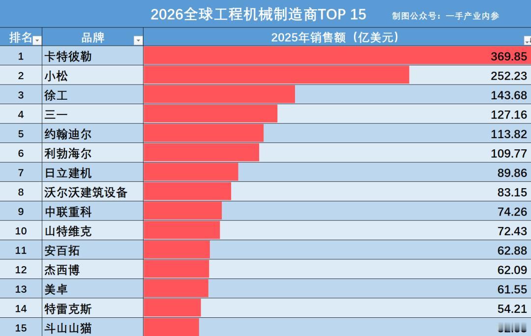 徐工集团全球第三，三一第四，中联第九