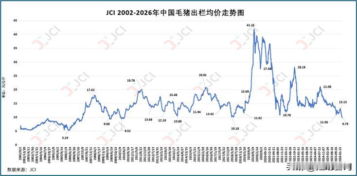 3月中旬末，国家发展改革委、农业农村部相关司局组织生猪养殖企业召开座谈会，分析研