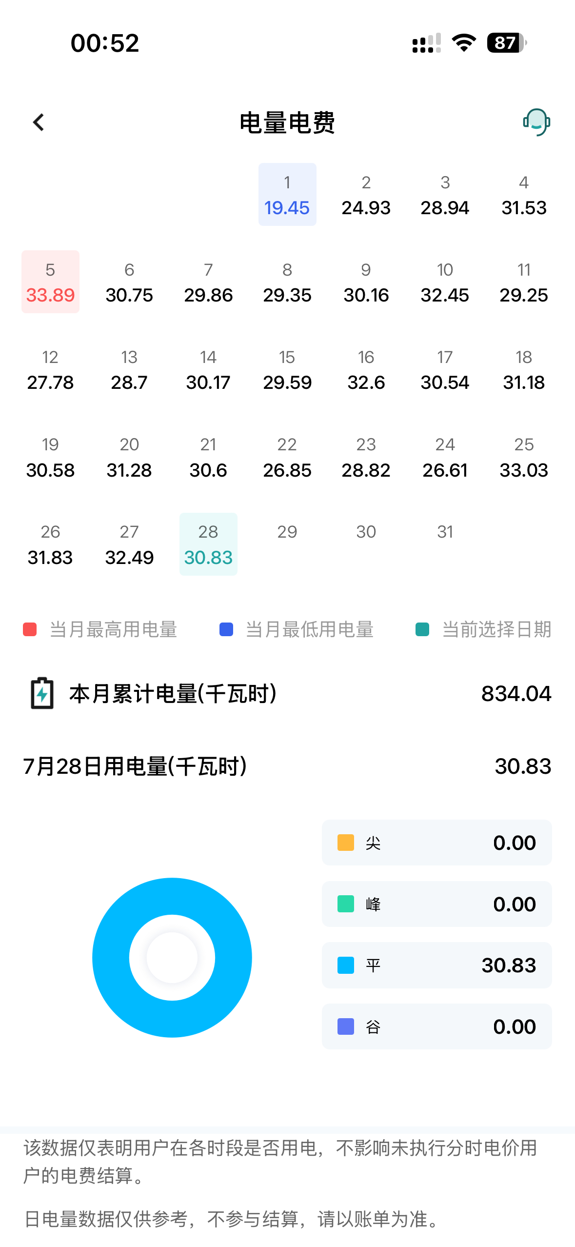 我还真的不能租电费一块钱的房子到7月28已经用了800多度电，到今天铁定超900
