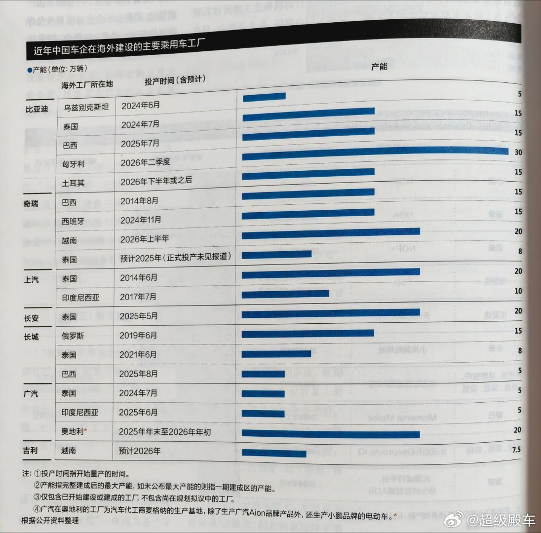 中国车企出海建厂，可以说是全面开花。【整体趋势：集体出海，进入爆发期】不管是国企