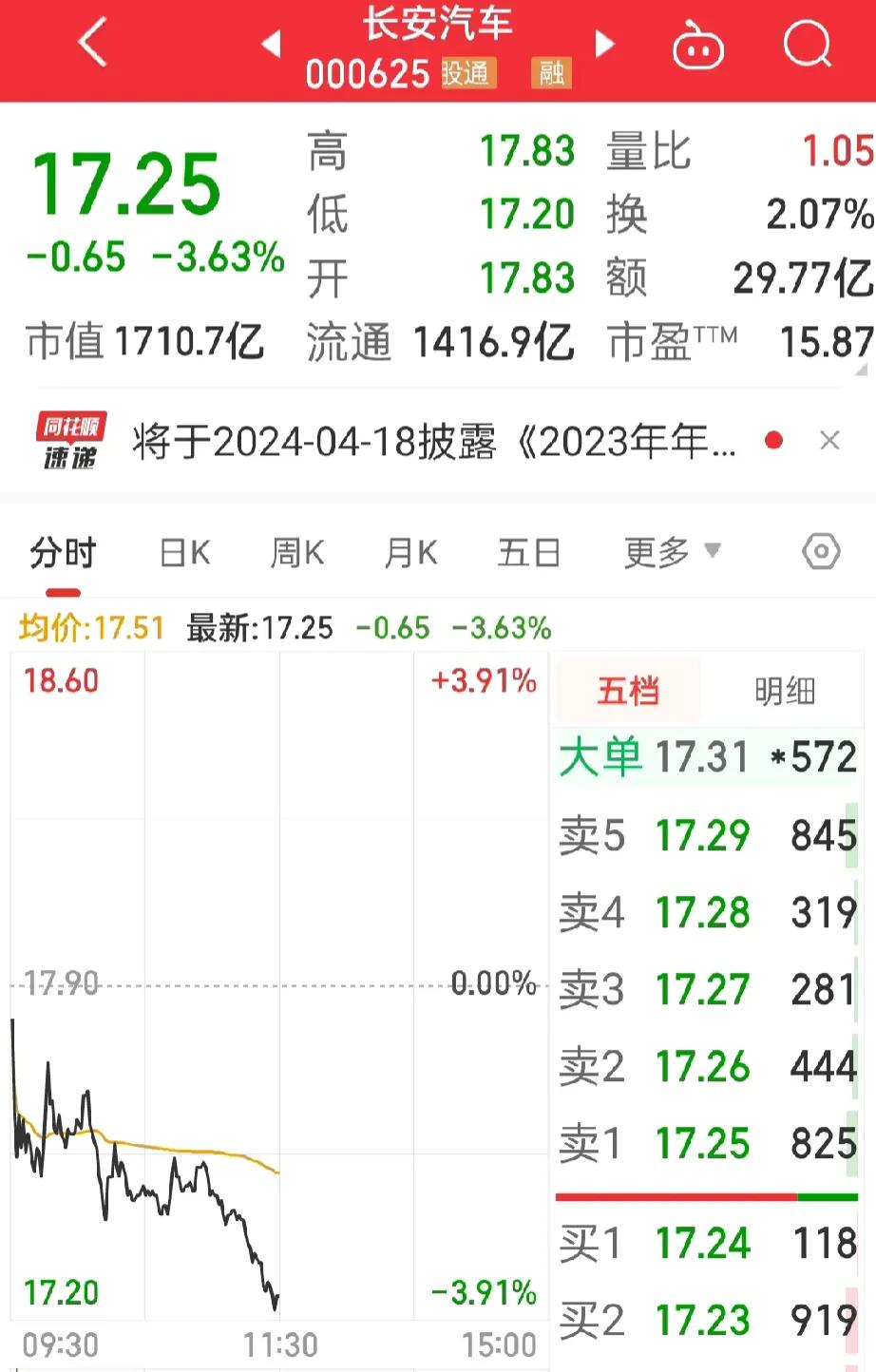 不服气呀！
股票不是和我作对吗？那我就毫不犹豫的买进，一早长安汽车低开，二话不说