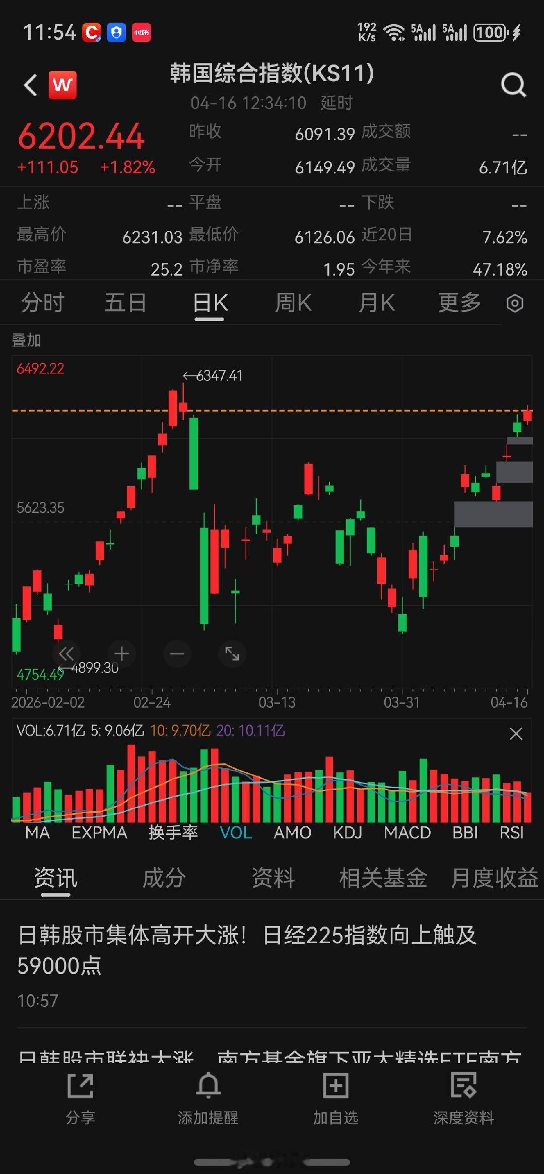 昨晚标普500和纳指均创历史新高，今天，日本股市也打出历史新高了，韩国股市也快了