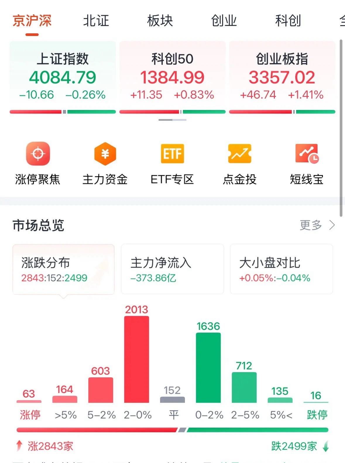 A股触底反弹业绩股爆发，周二高科技股继续大涨：3月16日收评，今天A股基本如我预
