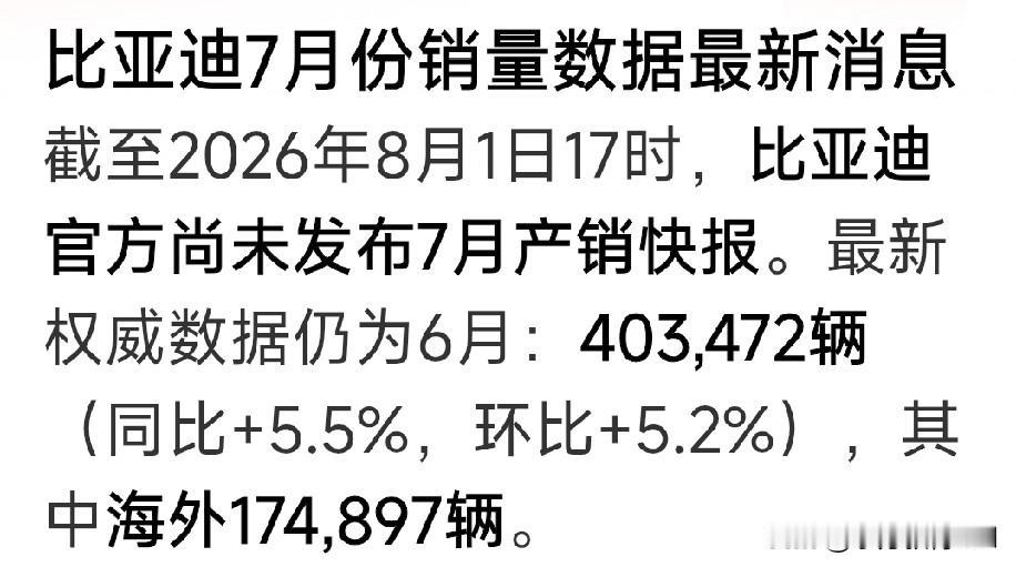 比亚迪7月份三个销量数据“很炸裂”。
1、月销量403,472辆，中系车稳稳第一