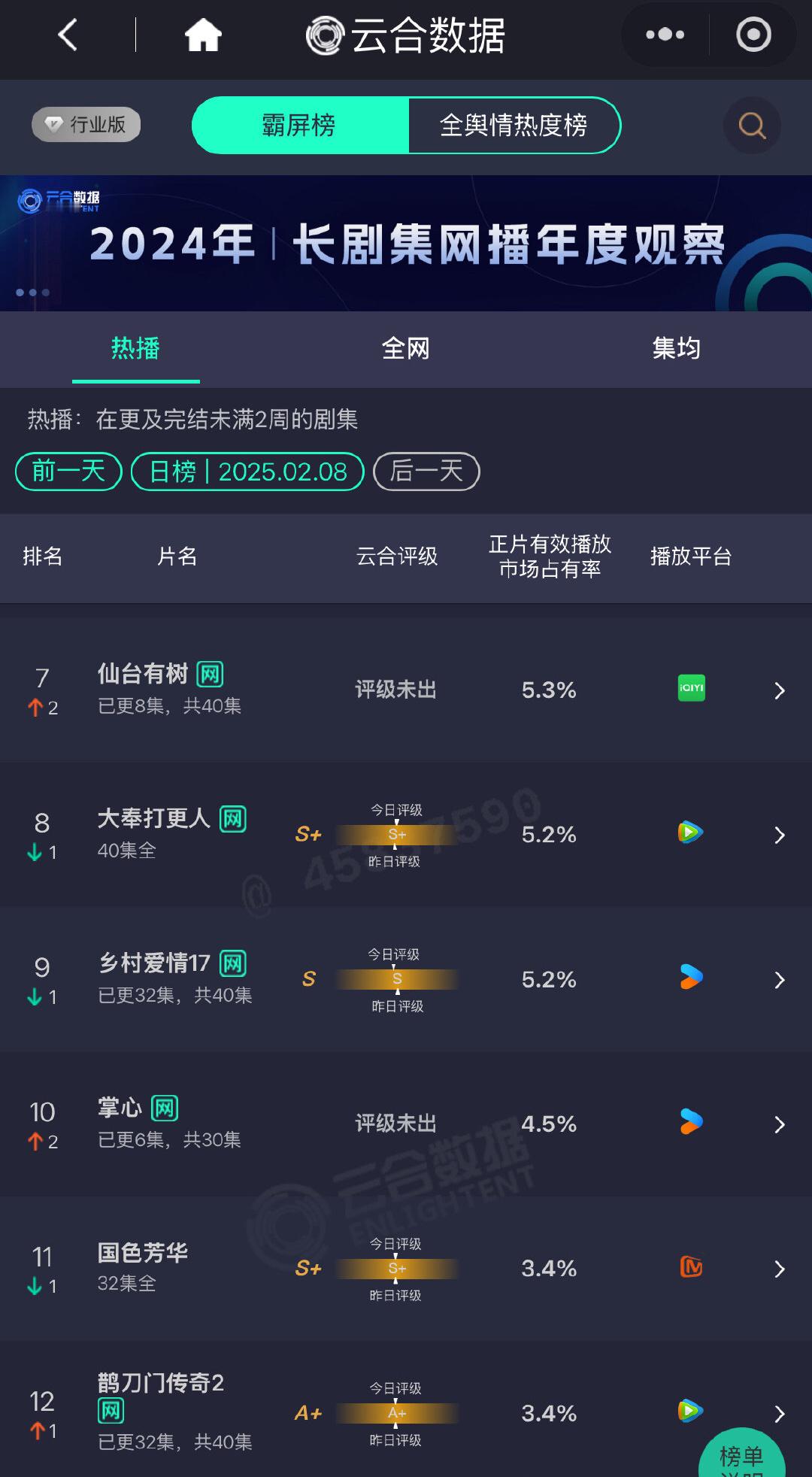 仙台有树掌心开播后次日云合，仙台第7，5.3%，掌心第10，4.5%，都比第一天