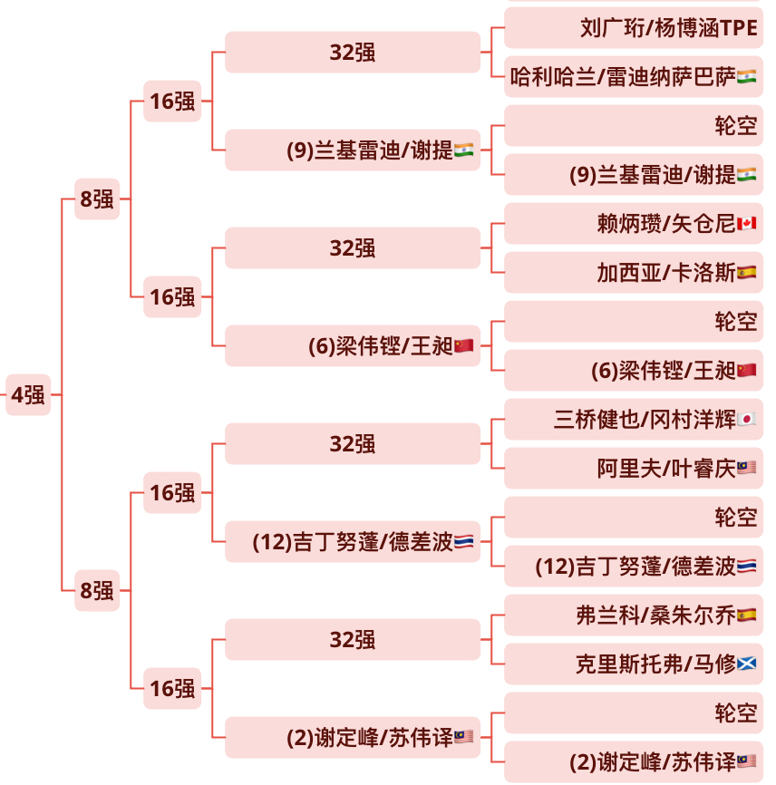 哪对男双可以在这个1/4区突围[思考] ​​​