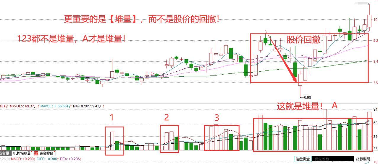 今天，讲一讲【堆量】的含义
 
各位同学可能会经常发现，一些股票在起涨之前，经常