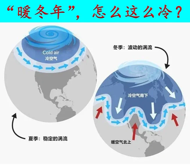 厄尔尼诺“暖冬”，为什么还这么冷冷冷呀？