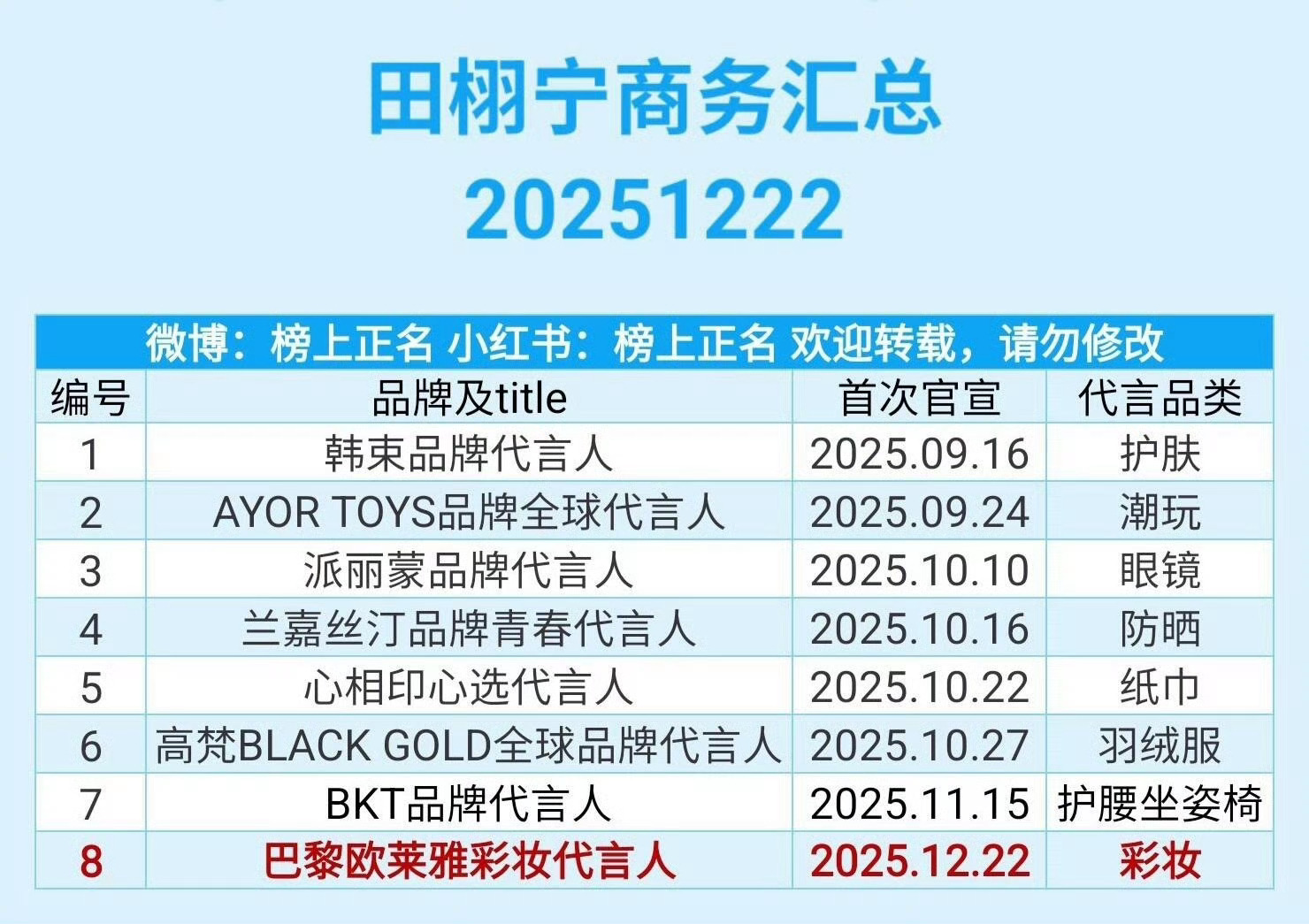 田栩宁3个月宣了8个商务商业价值太厉害了
