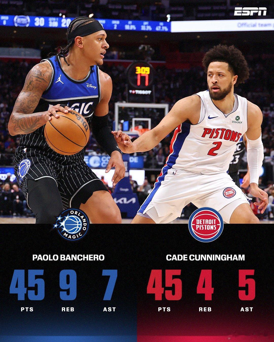 班凯罗和坎宁安成为季后赛第二对单场同时砍下45分的组合。魔术vs活塞活塞2比3魔