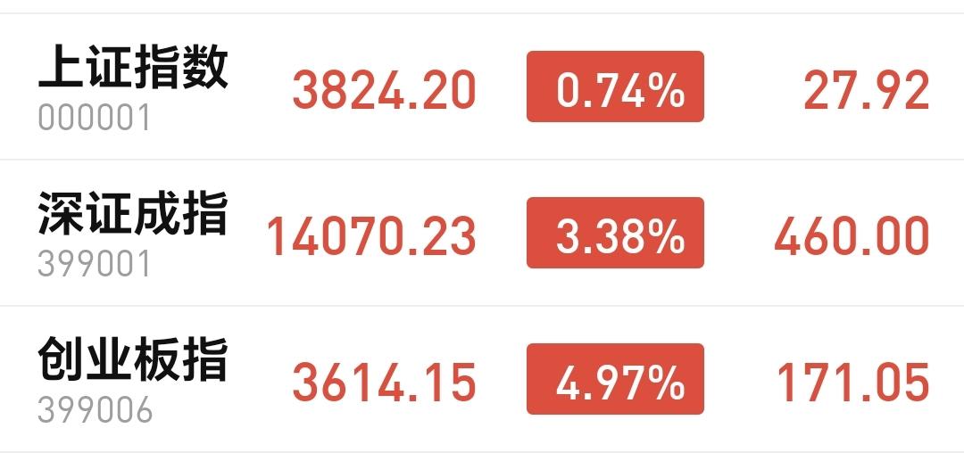 基金：要不要参与这一轮反弹
市场下午小幅度震荡，三大指数的上涨幅度还是很大，创业
