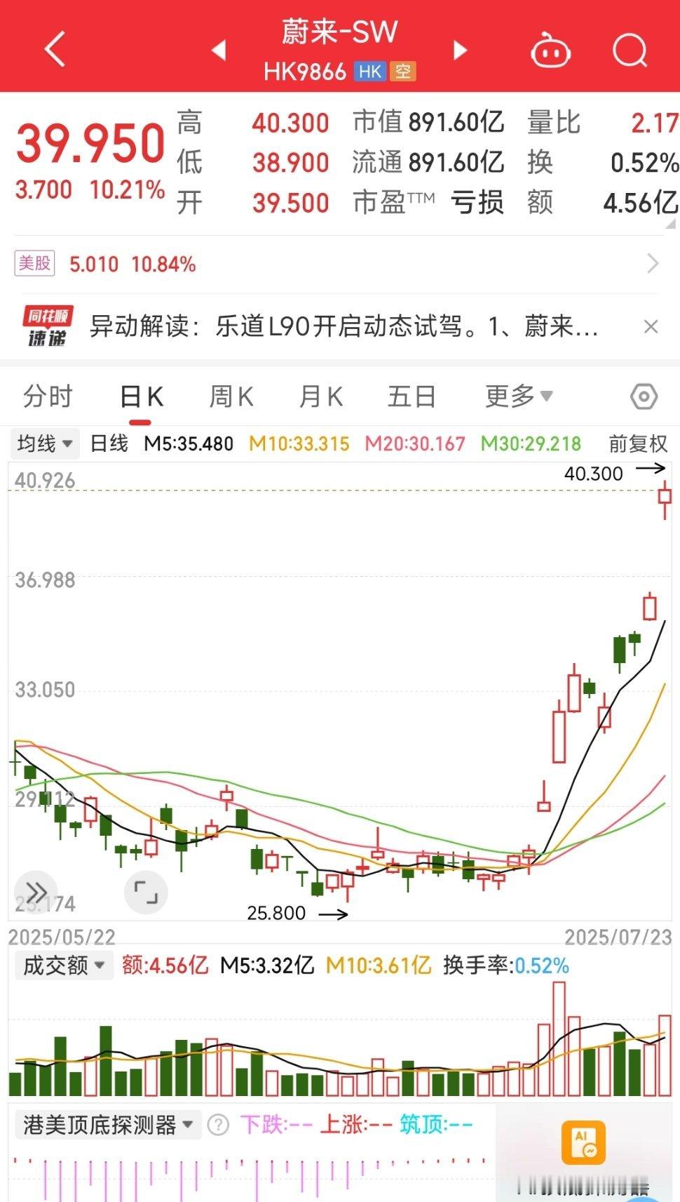 看样子市场非常看好乐道L90，这车发布后，蔚来的股价一路长虹，今天更是暴涨了10