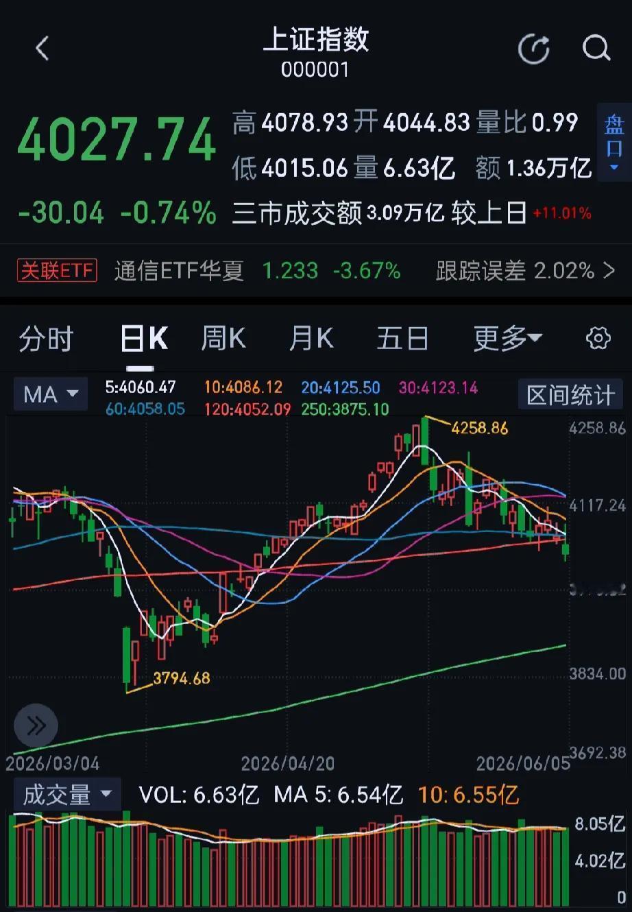 今日大A午后三大指数放量下跌，收盘沪指跌0.74%，深成指跌2.21%，创业板指