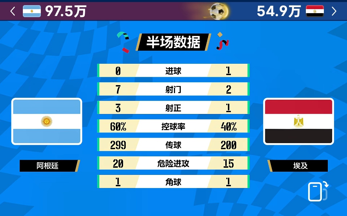 阿根廷vs埃及数据上看，上半场阿根廷进攻和控球都更优秀，但埃及门将太厉害了，扑出