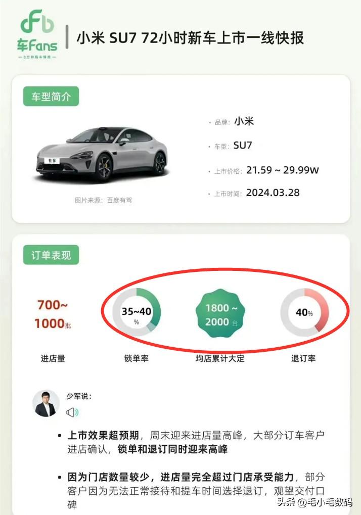 果然该来的还是来了！#小米SU7退订率40%#
看样子小米首辆汽车是翻车了吗？居