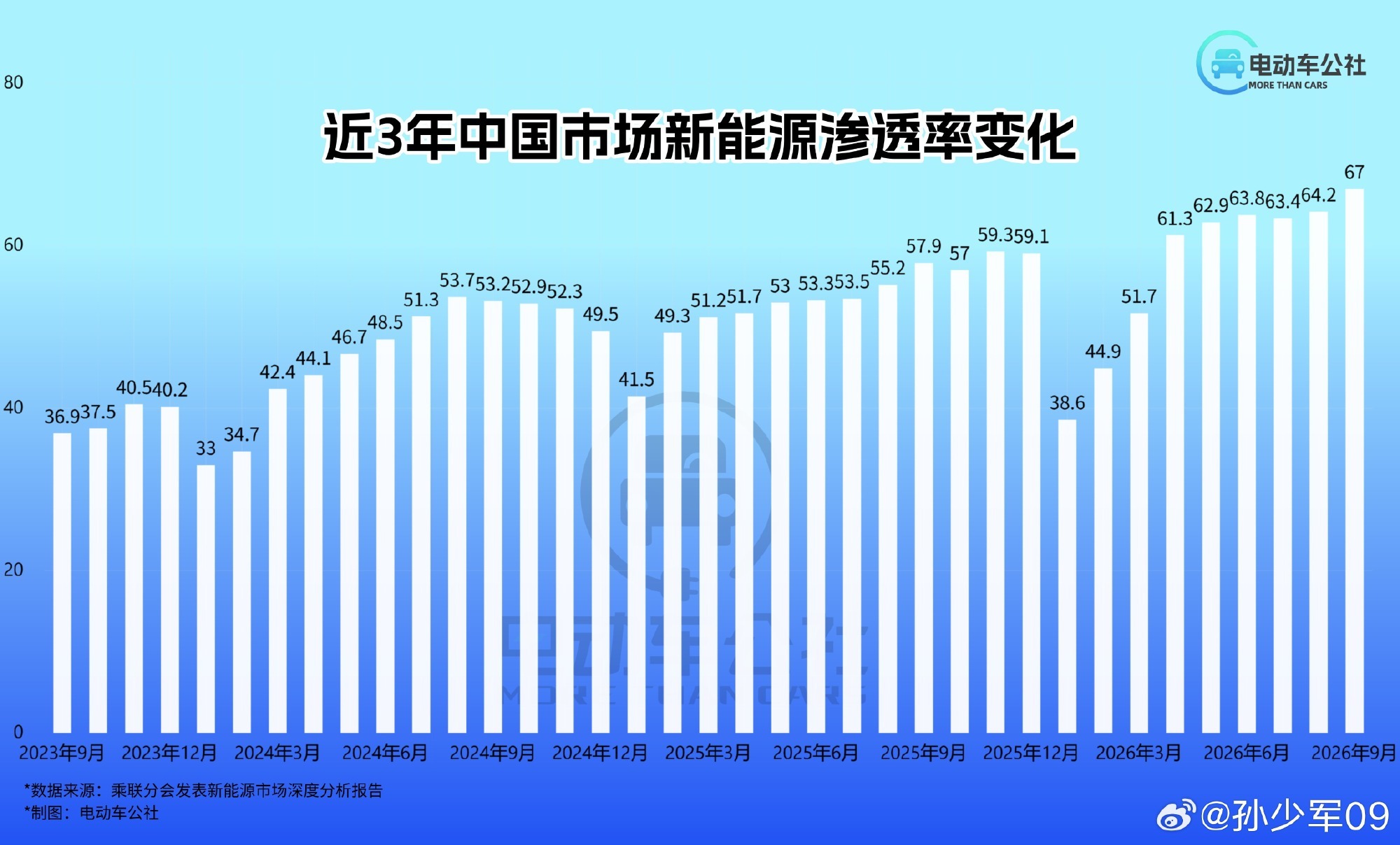 2026年9月，国内新能源汽车市场渗透率已经达到67％了……新能源真的是大趋势和
