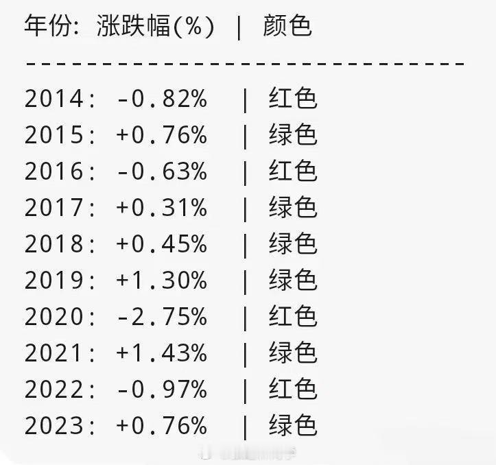 最近10年A股春节前最后一个交易日的涨跌情况，如无意外，今天大概率也是小幅收涨，