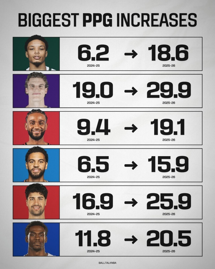 得分暴涨最多的6位球员！罗林斯多了12.4分 马尔卡宁增加10.9分