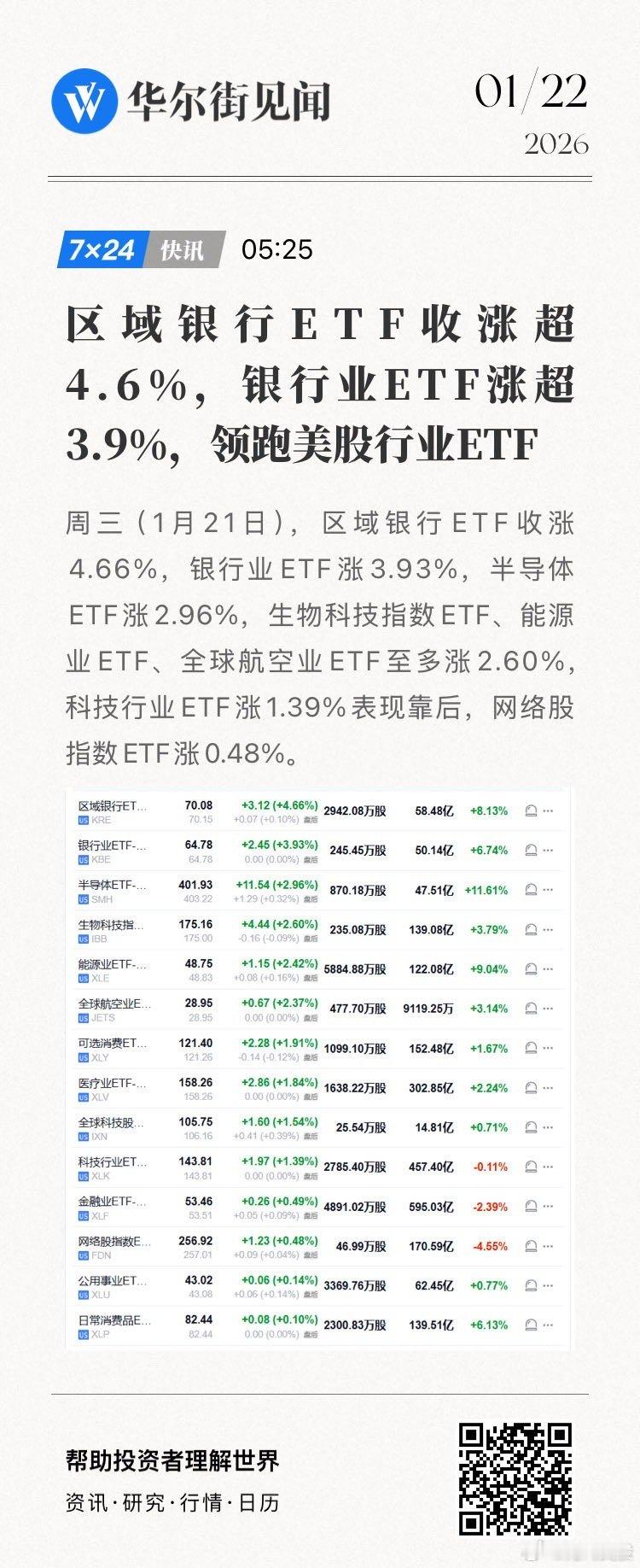 【区域银行ETF收涨超4.6%，银行业ETF涨超3.9%，领跑美股行业ETF】周