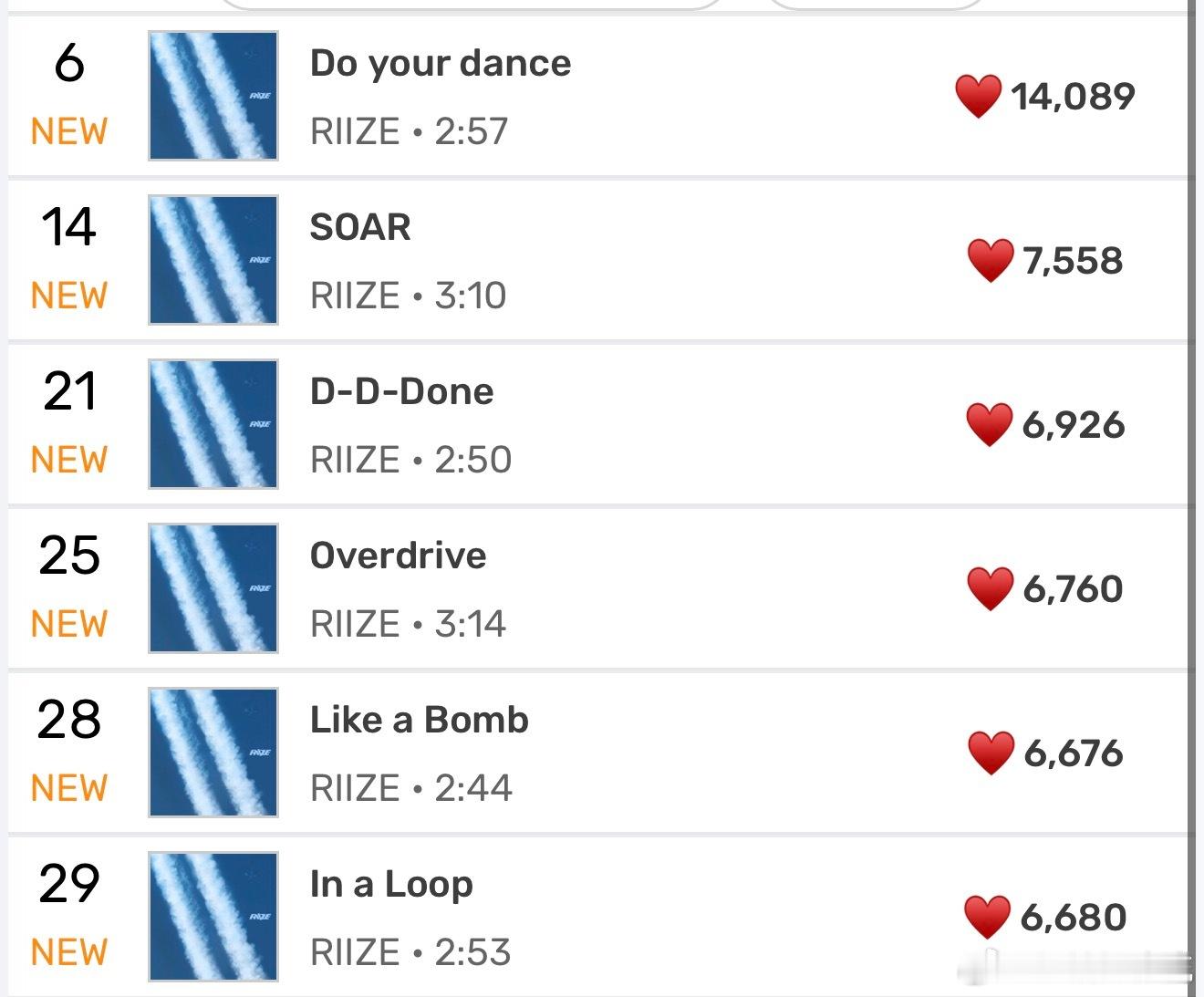 RIIZE回归 RIIZE新专全专进入MelOn实时和TOP100主打曲实时第6