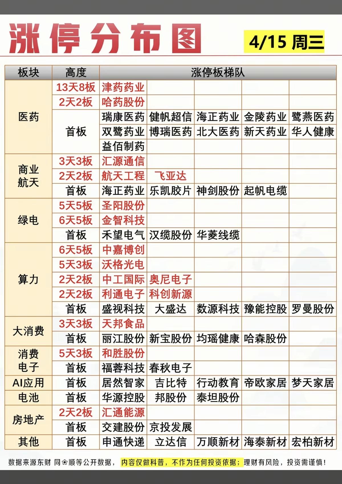 4.15周三   涨停板：题材+梯队+高度！

生物医药  13股涨停
商业航天