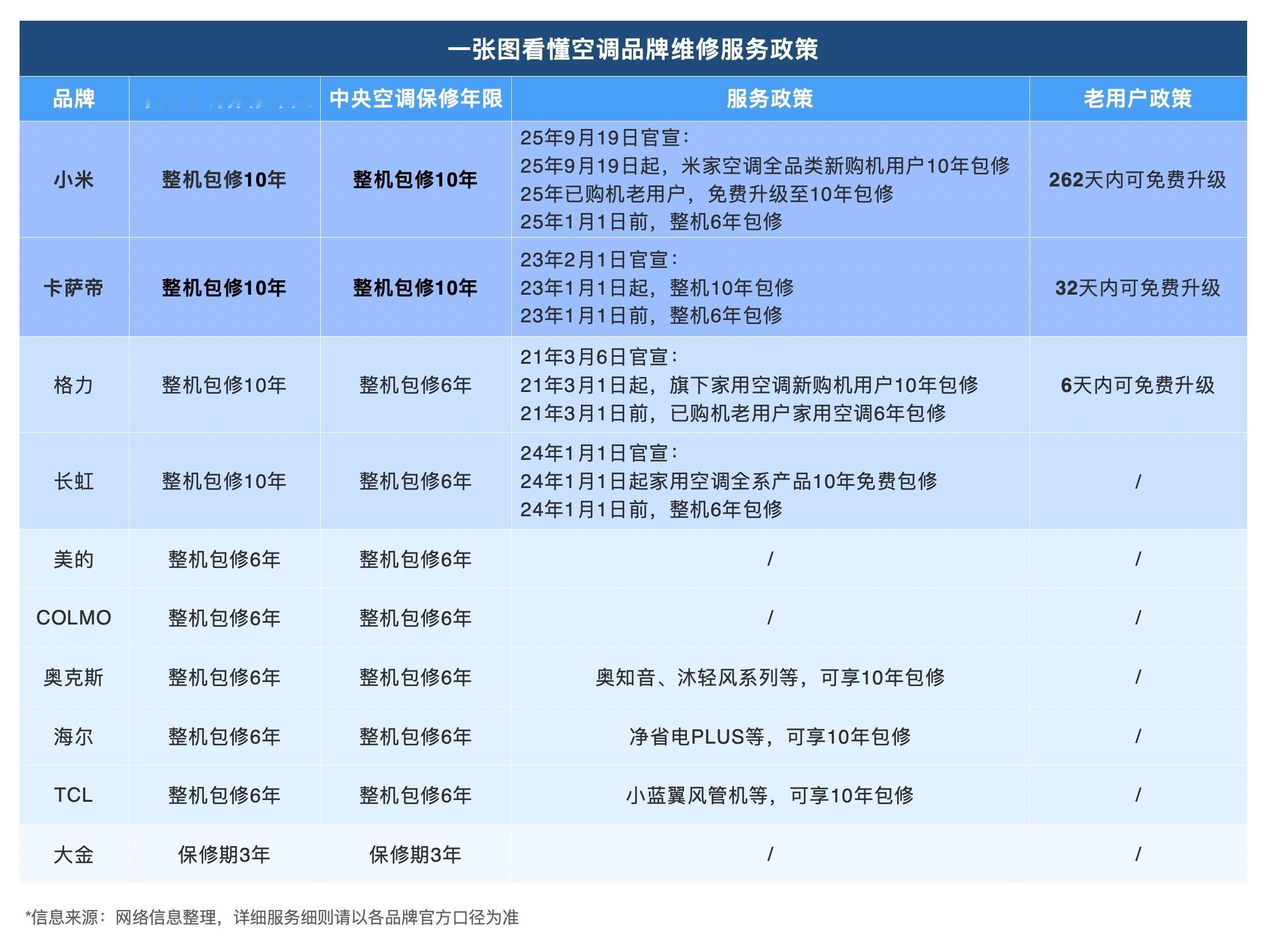 卢伟冰呼吁行业给中央空调10年包修 这几年某企业老总天天把10年包修挂在嘴上，搞
