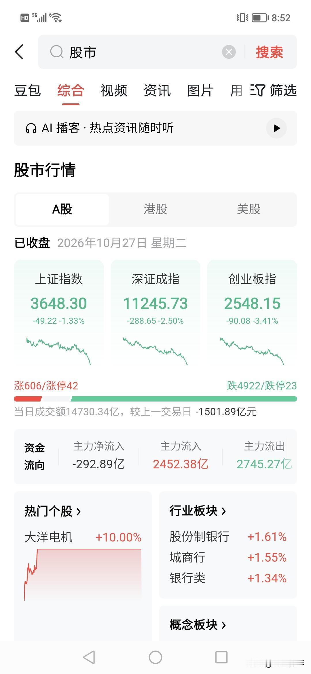 又是尾盘狂砸盘，竟然没人管？！1.4万亿的股市，
成为这几个月最难受的事情了。！
