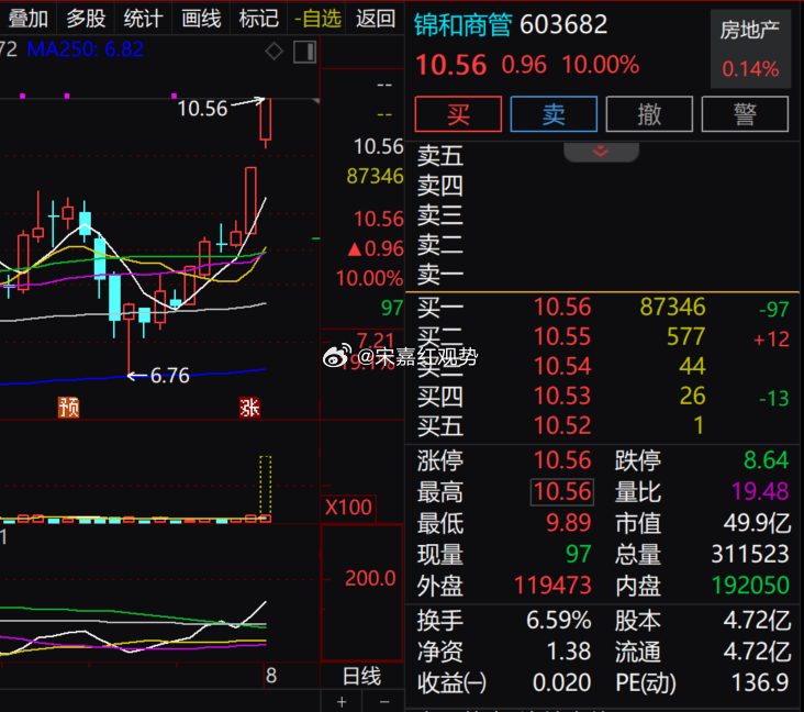 市场题材轮动持续，地产细分方向出现亮点，$锦和商管 sh603682$ 放量涨停