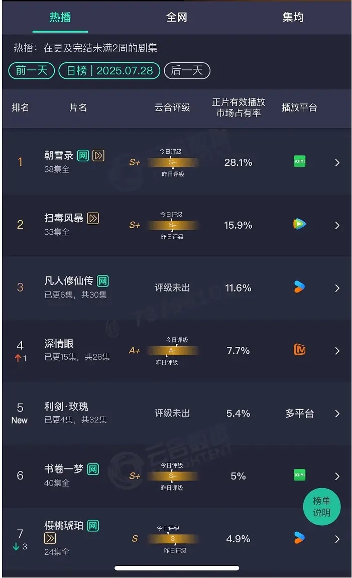 赵今麦为什么不如刘浩存扛剧，樱桃琥珀现在1100保卫战了樱桃琥珀刚超点完播放对半