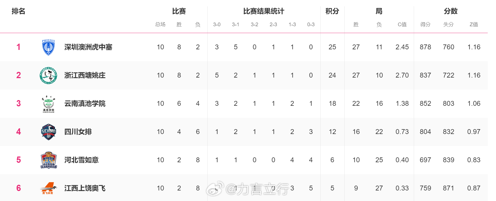 深圳澳洲虎中塞女排在第一循环3胜2负之后，第二循环赢来五连胜，目前8胜2负积25