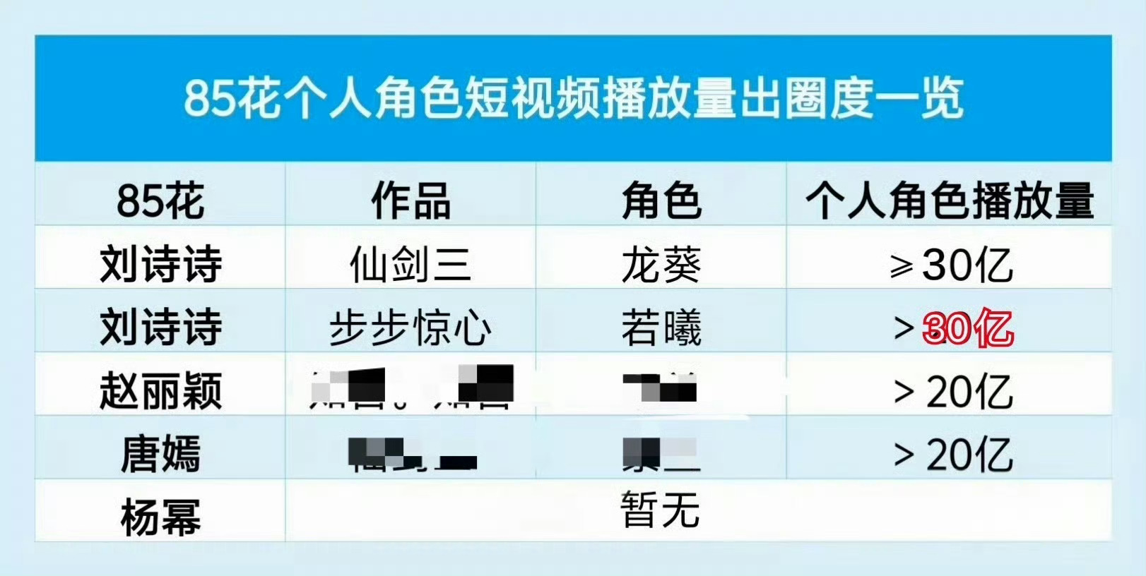 刘诗诗部分实绩：1️⃣12+部剧上财报，2️⃣20部作品（电视+电影）出口海外3