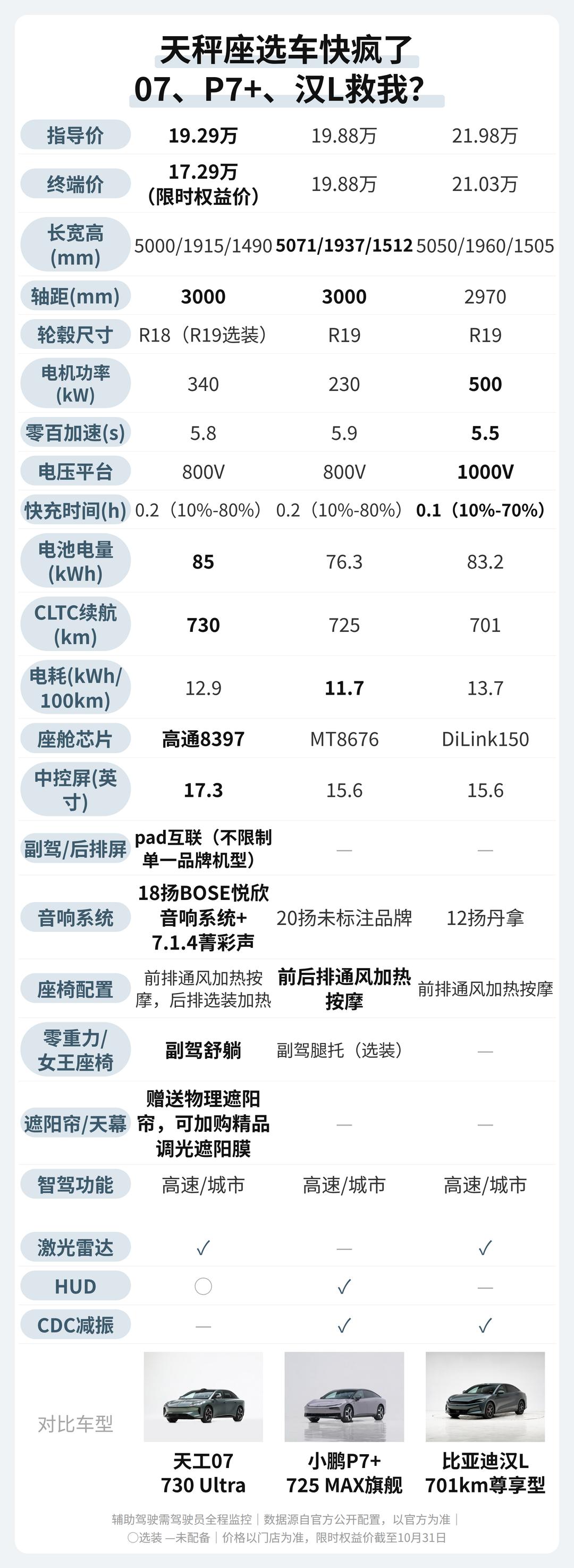 天秤座选车快疯了，07、P7+、汉L救我？

选择困难症晚期，三台车各试两次了。