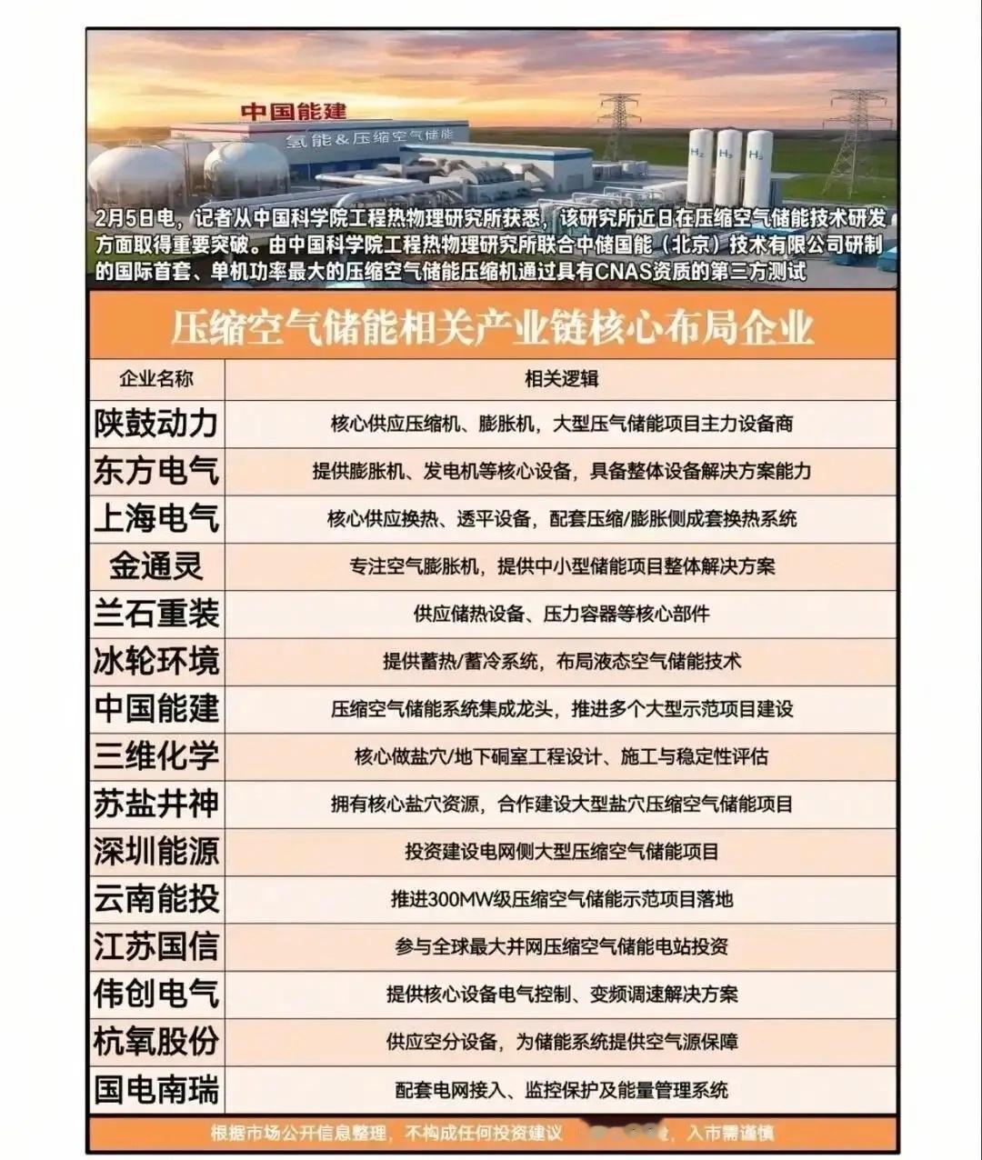 大功率电机实现全球领先，储能产业链迎增量空间！近日，我国自主研制的105兆瓦2极