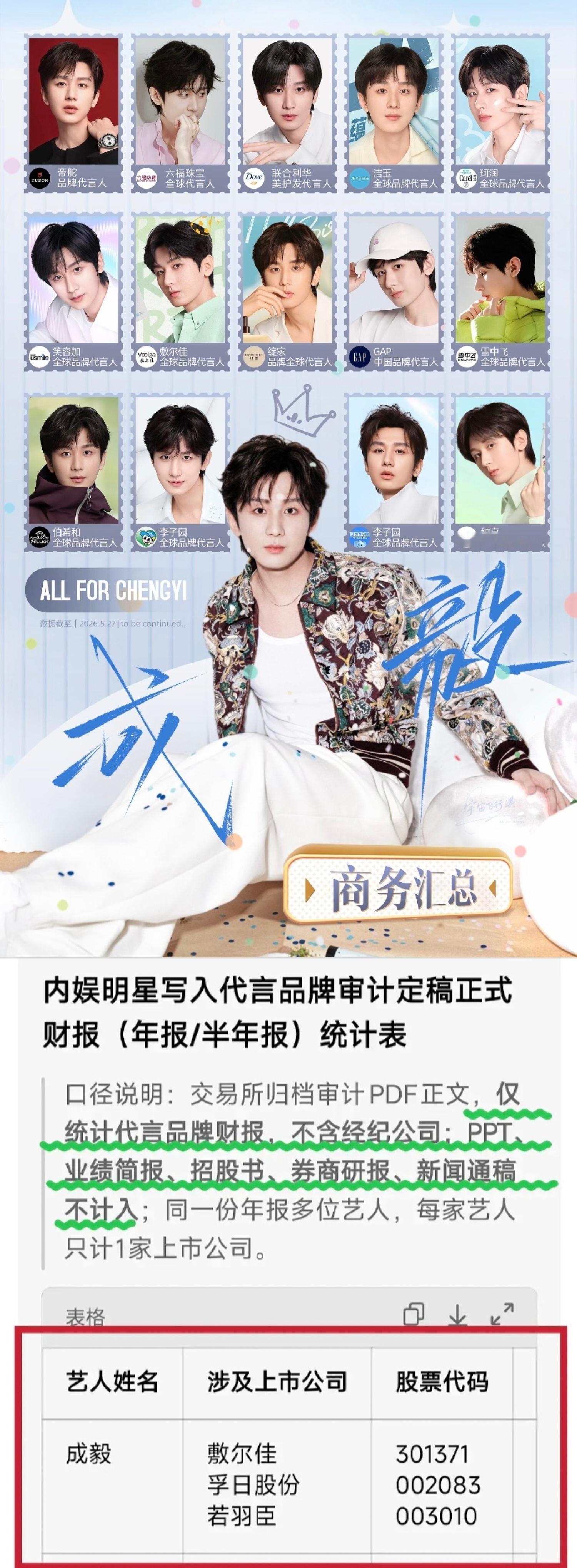 成毅财顶含金量断层领先！成毅超强商业价值自成ip，内娱唯一7家上市公司把他写进审