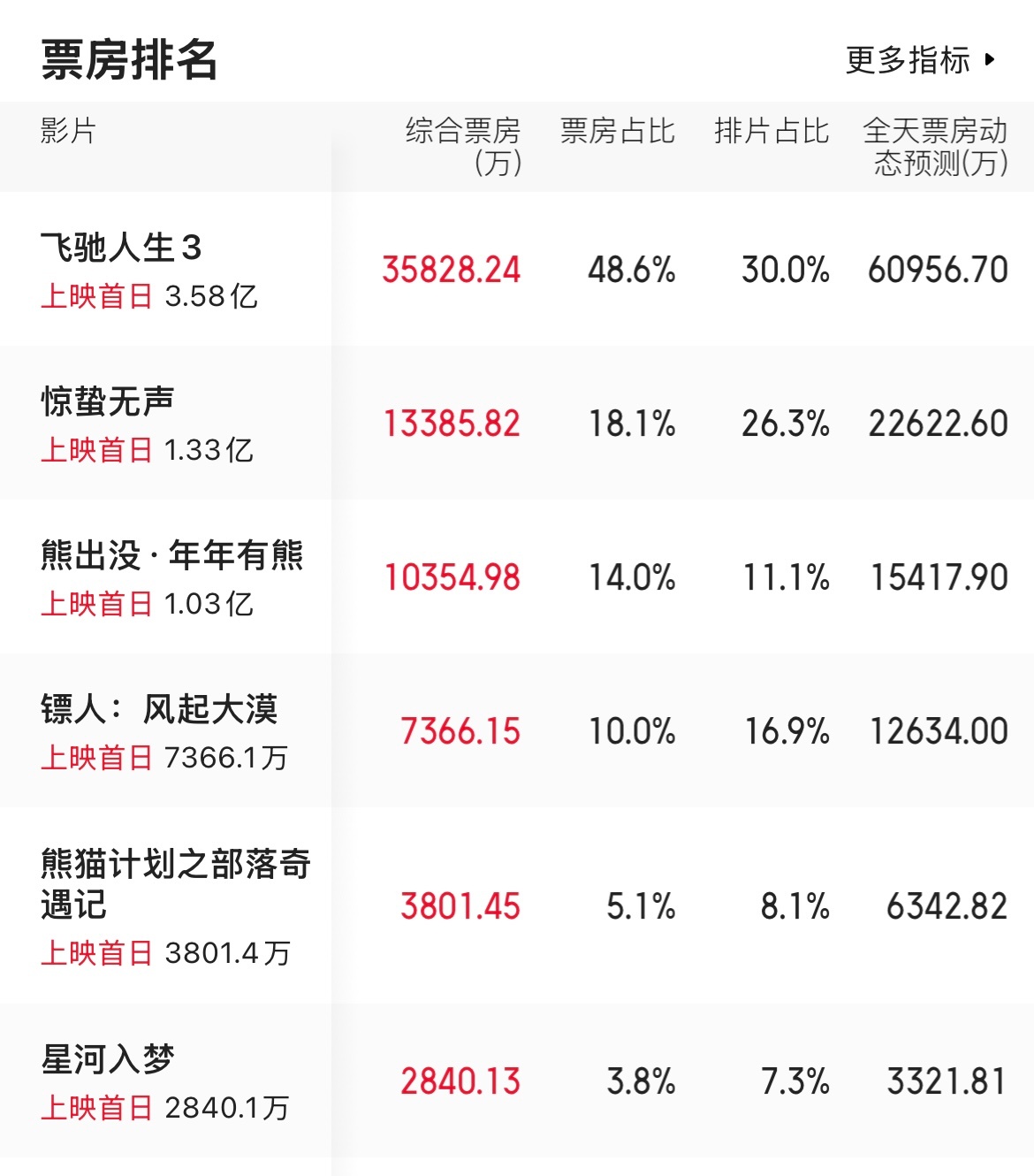 入场前看一眼春节档半天后的票房，除了《飞驰人生3》和《熊出没》，其他排片和上座全