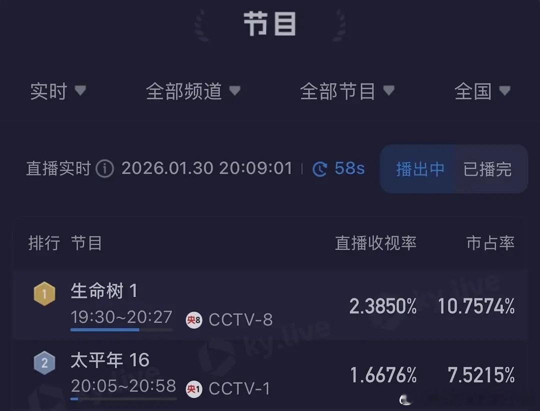 杨紫生命树收视率破2登顶，好看吗？👀 