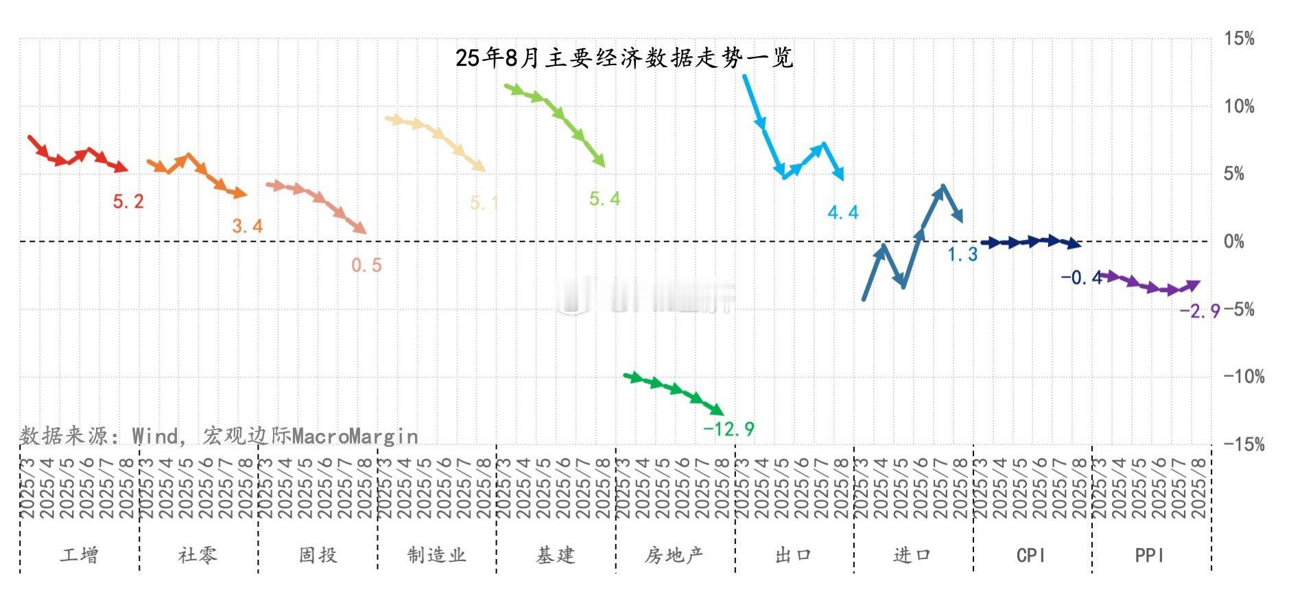 8月关键经济数据一览，经济在加速，且每一项数据都低于预期 ​​​