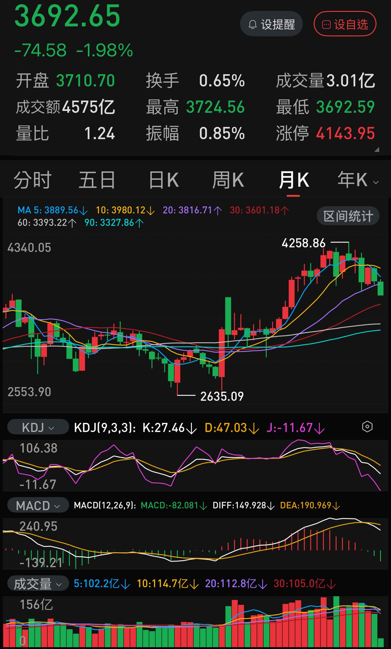 每一个炒股的人都要敬畏月线，无论你是长线持股，还是短线操作。
月线关乎趋势，关乎