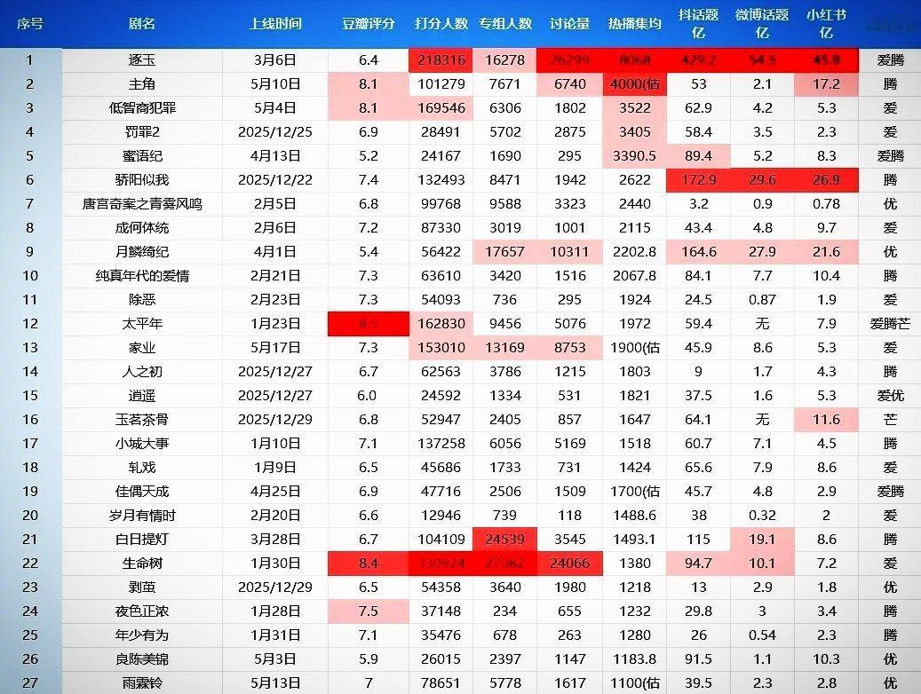 剧扑不扑都得看看数据吧？从各方面看，《逐玉》都算数断层，所以证明了这是一部超火爆
