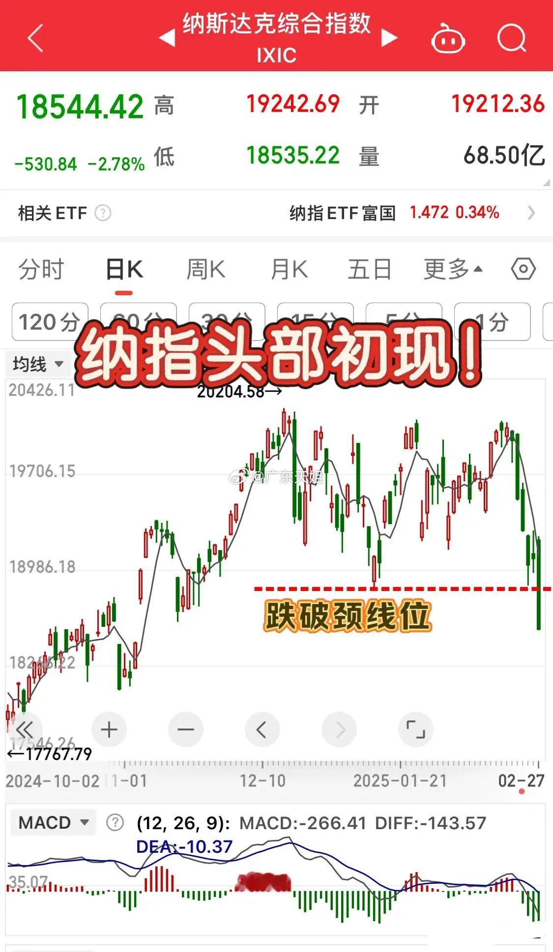 深夜重磅！美股收盘三大指数集体下跌，道指跌0.43%，纳指跌2.78%，标普50