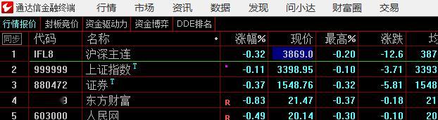 期指也比指数弱 ​​​