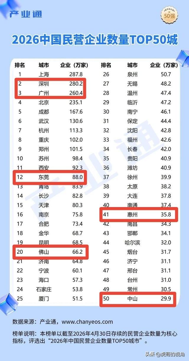 广东有6个市入选《2026年中国民营企业数量TOP50城》，不出所料，深圳、广州